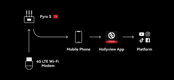 Hollyland Pyro S 4K HDMI/SDI Wireless Video Transmission System